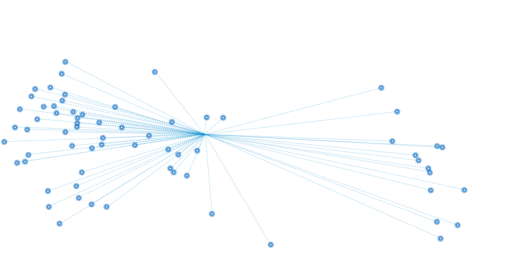 Sales Distribution