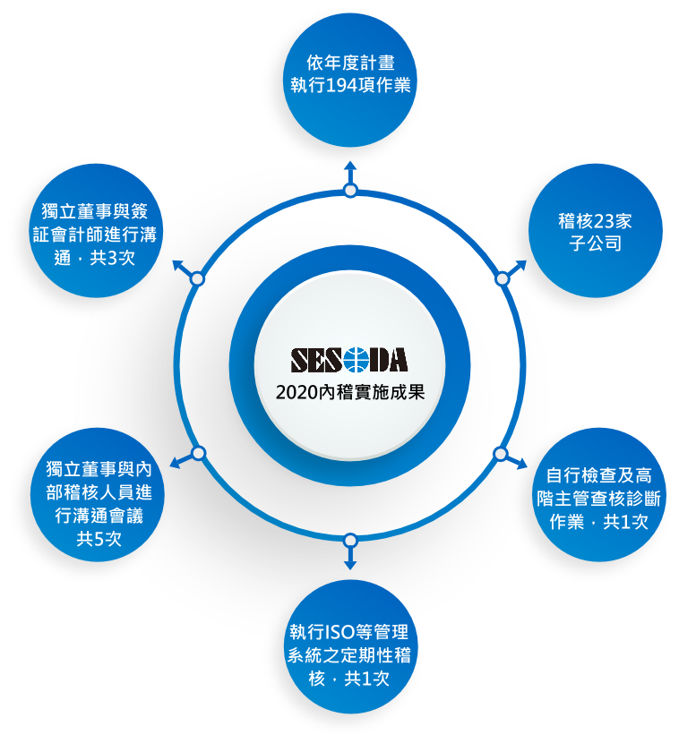 2019內稽實施成果