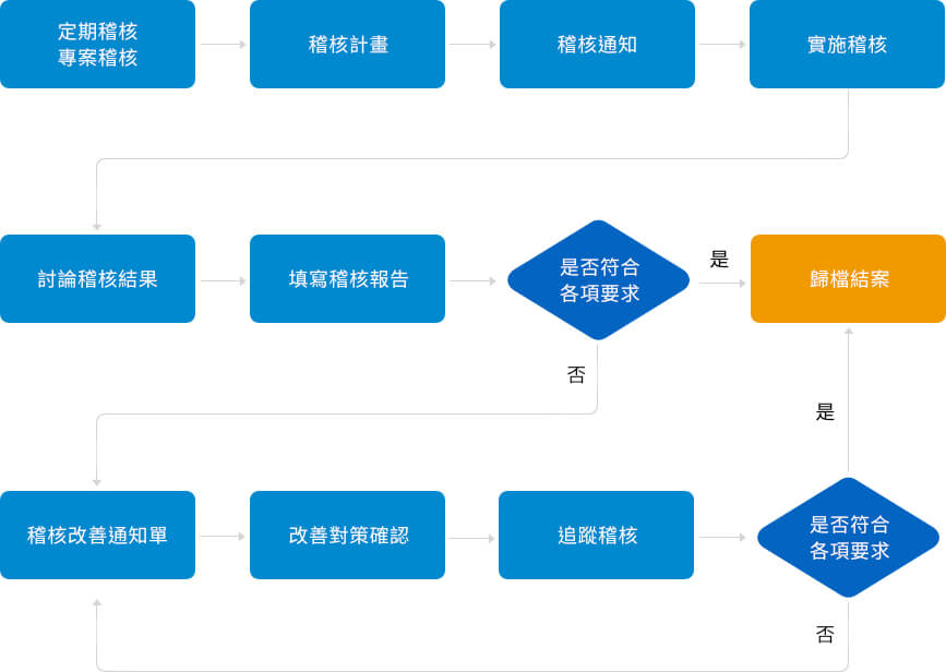 稽核作業流程